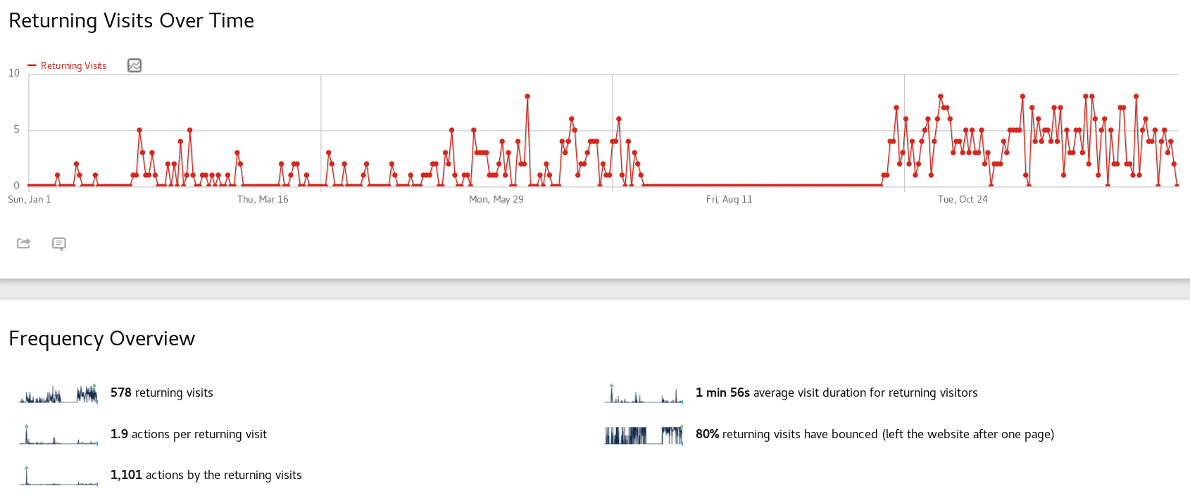 Returning visits are all over the place, but starting to become more common from September